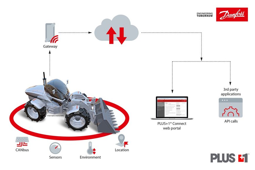 Danfoss launches PLUS+1® Connect platform